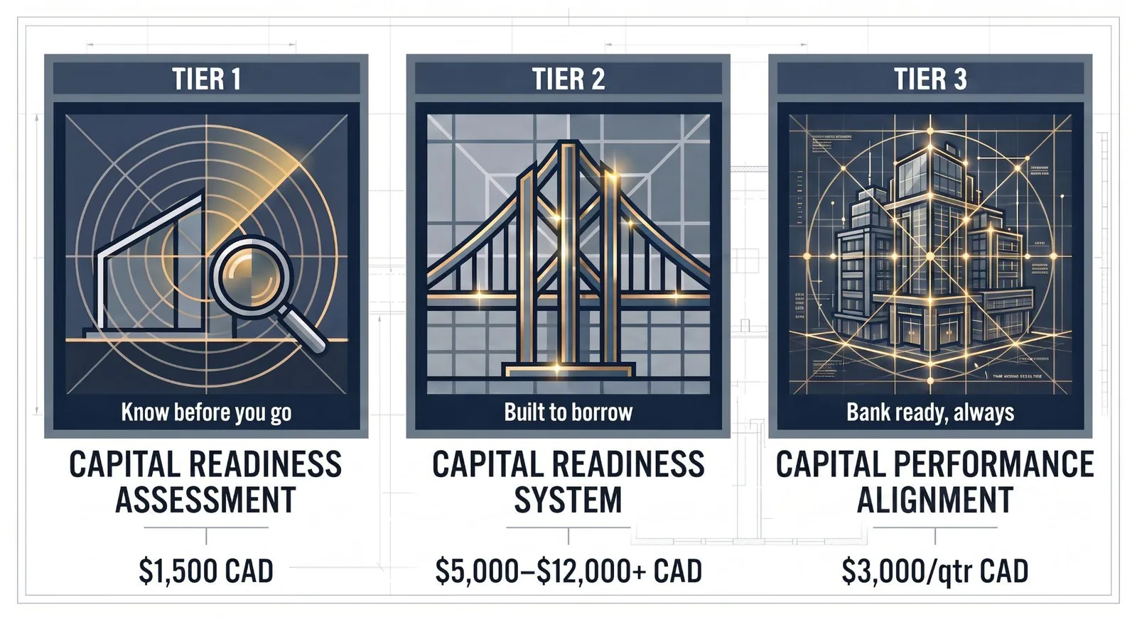 3 steps to being perpetually bank ready